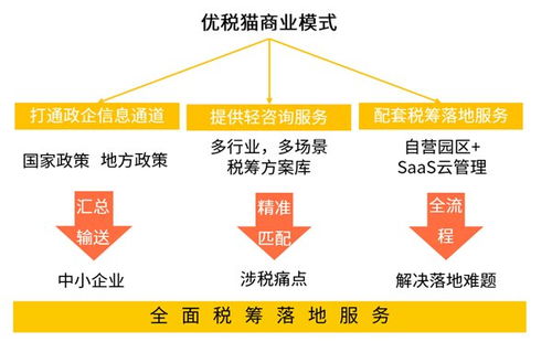 中國企業(yè)服務(wù)市場迎來百花齊放局面 優(yōu)稅貓精耕稅收籌劃領(lǐng)域助力行業(yè)發(fā)展