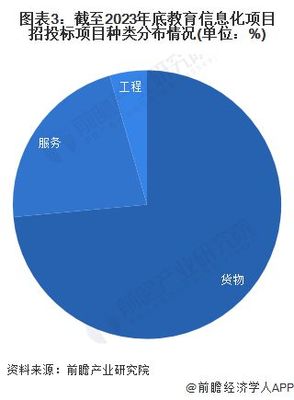 2023年中國(guó)教育信息化行業(yè)招投標(biāo)分析 信息服務(wù)成核心，市場(chǎng)持續(xù)活躍